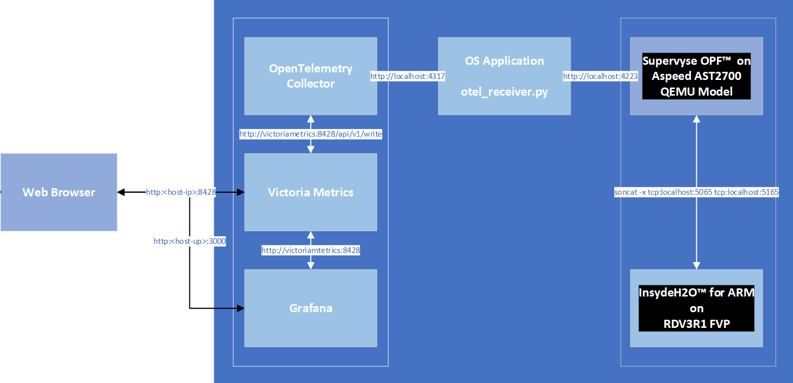 OOB Telemetry with InsydeH2O UEFI firmware and Supervyse OPF OpenBMC firmware