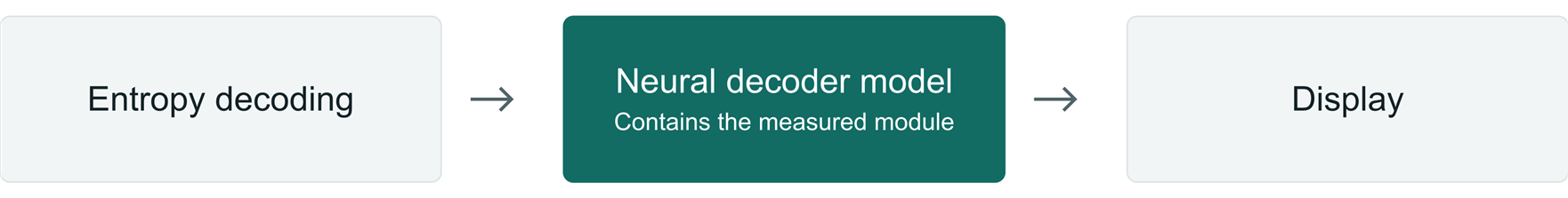 Image reconstruction flows from entropy decoding through the neural decoder to display. The module analyzed and measured in this article sits within the highlighted neural-decoder stage