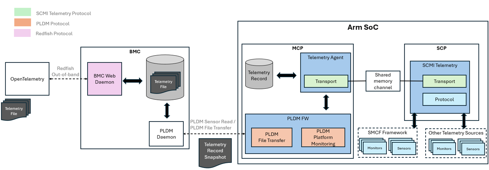 End-to-end OOB telemetry architecture