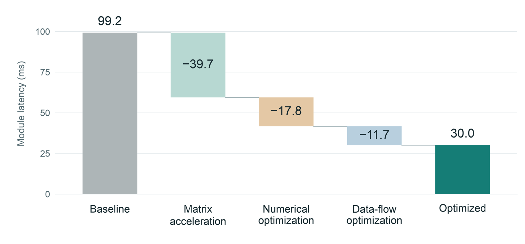 Cumulative optimization of the neural decoding module on the reference device using two CPU threads, reducing latency from an earlier 99.2 ms development baseline to 30.0 ms through matrix acceleration, numerical optimization, and data-flow optimization. The stages are cumulative, with SME2 enabled from the matrix-acceleration stage onward