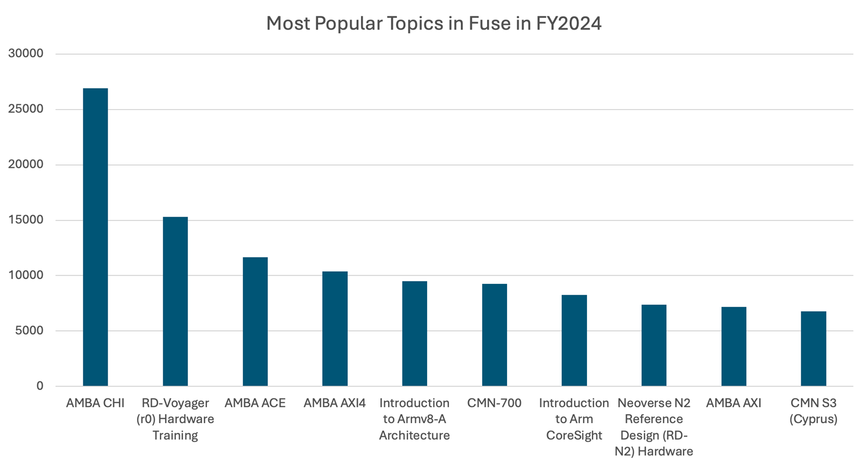  Most popular on-demand training topics 2024