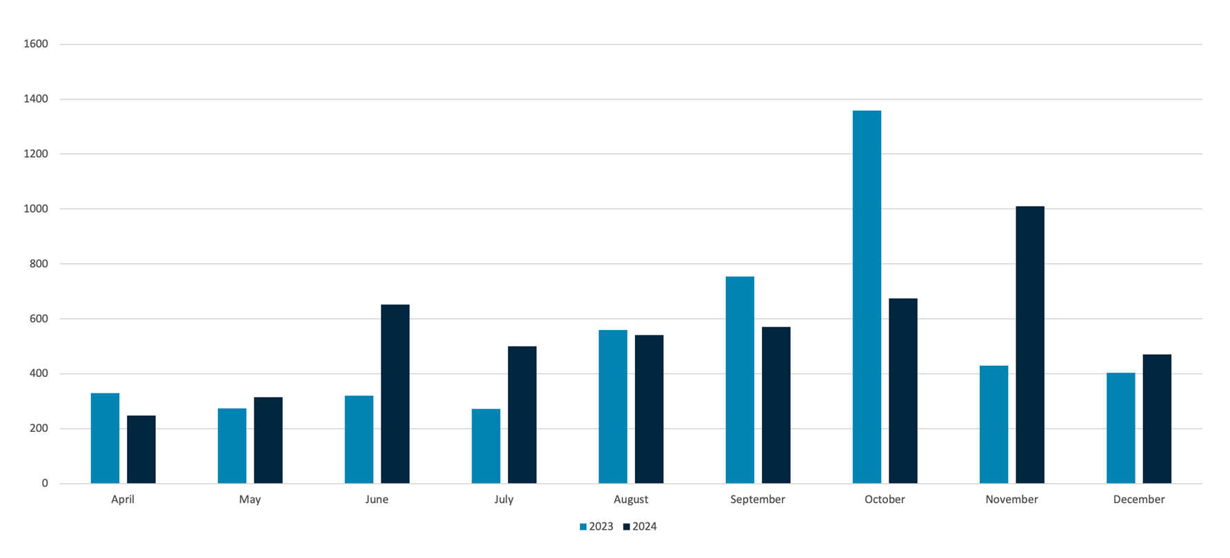 Coursera active users 2023 vs 2024