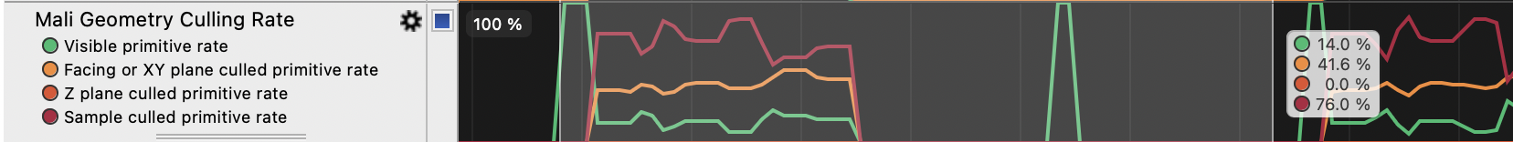 Mali Geometry Culling Rate
