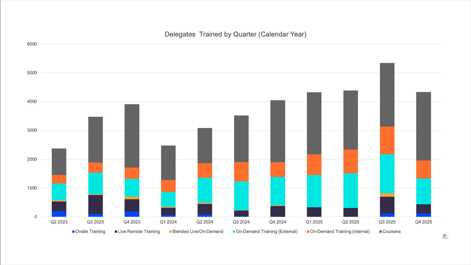 Delegates Trained Chart