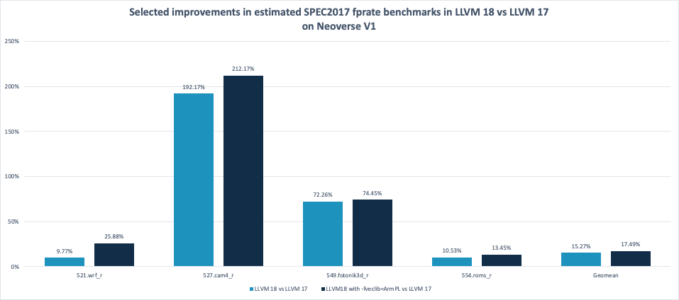 Estimated SPEC2017 fprate improvements