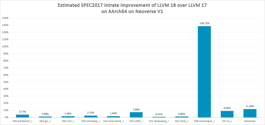 Estimated SPEC2017 intrate improvements