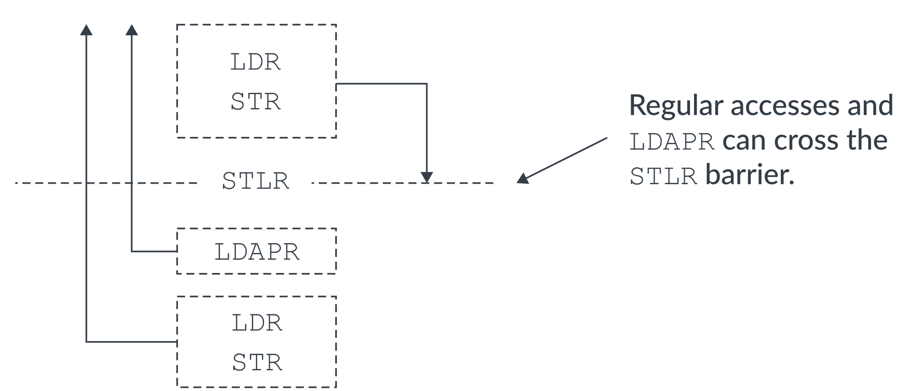 Ordering requirements on LDAPR-based acquire-release sequences