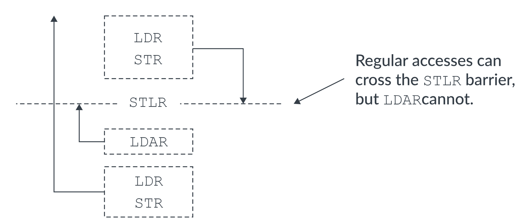 Ordering requirements on LDAR-based acquire-release sequences