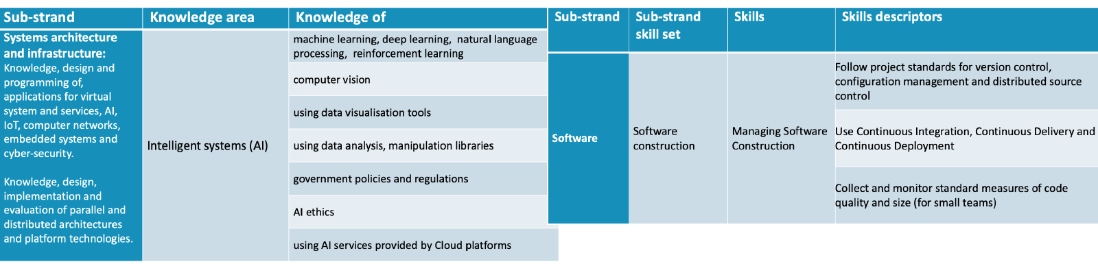 Examples of knowledge statements and skills descriptors from the Arm KSA Framework