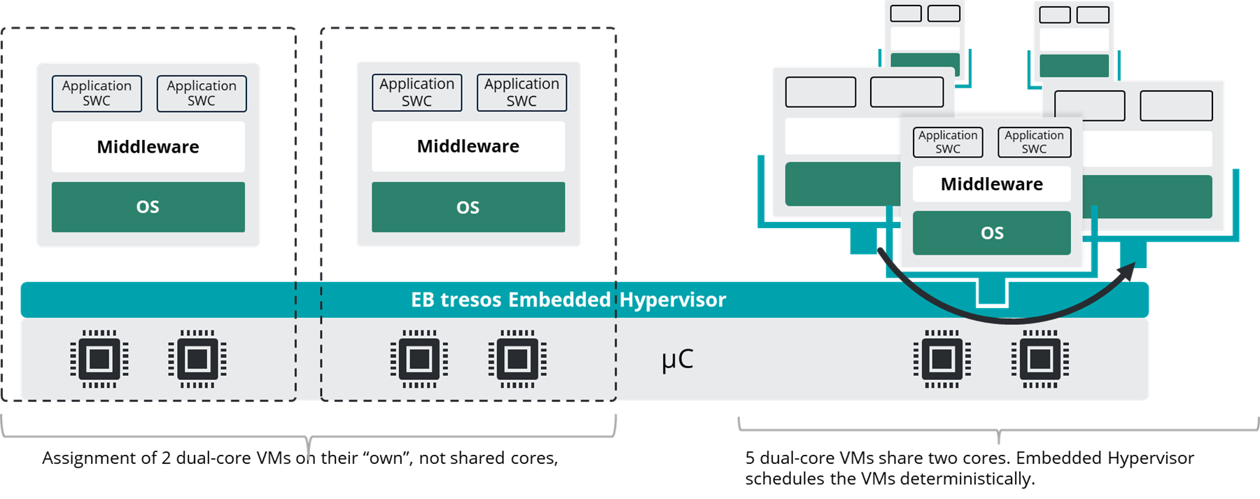 A diagram showing EB tresos Embedded Hypervisor enable bus-level separation and runtime hypervisor function in parallel on the same microcontroller