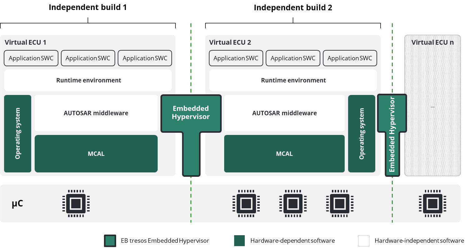 A diagram showing Independent binaries and controlled communication.