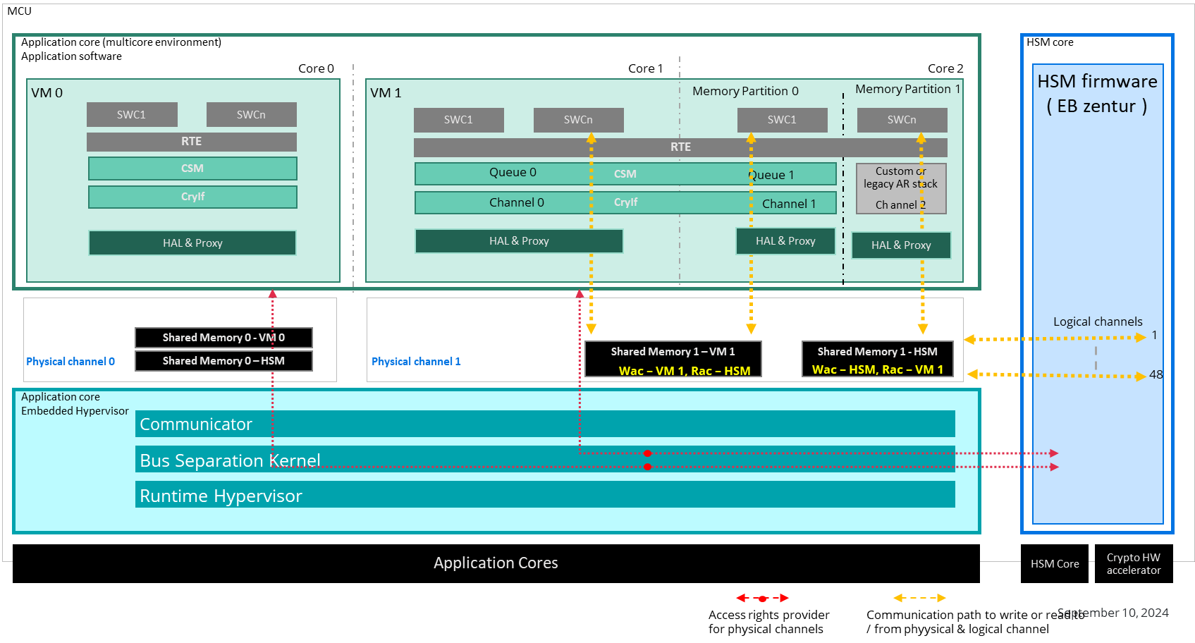 A diagram showing Static & Dedicated ACM 