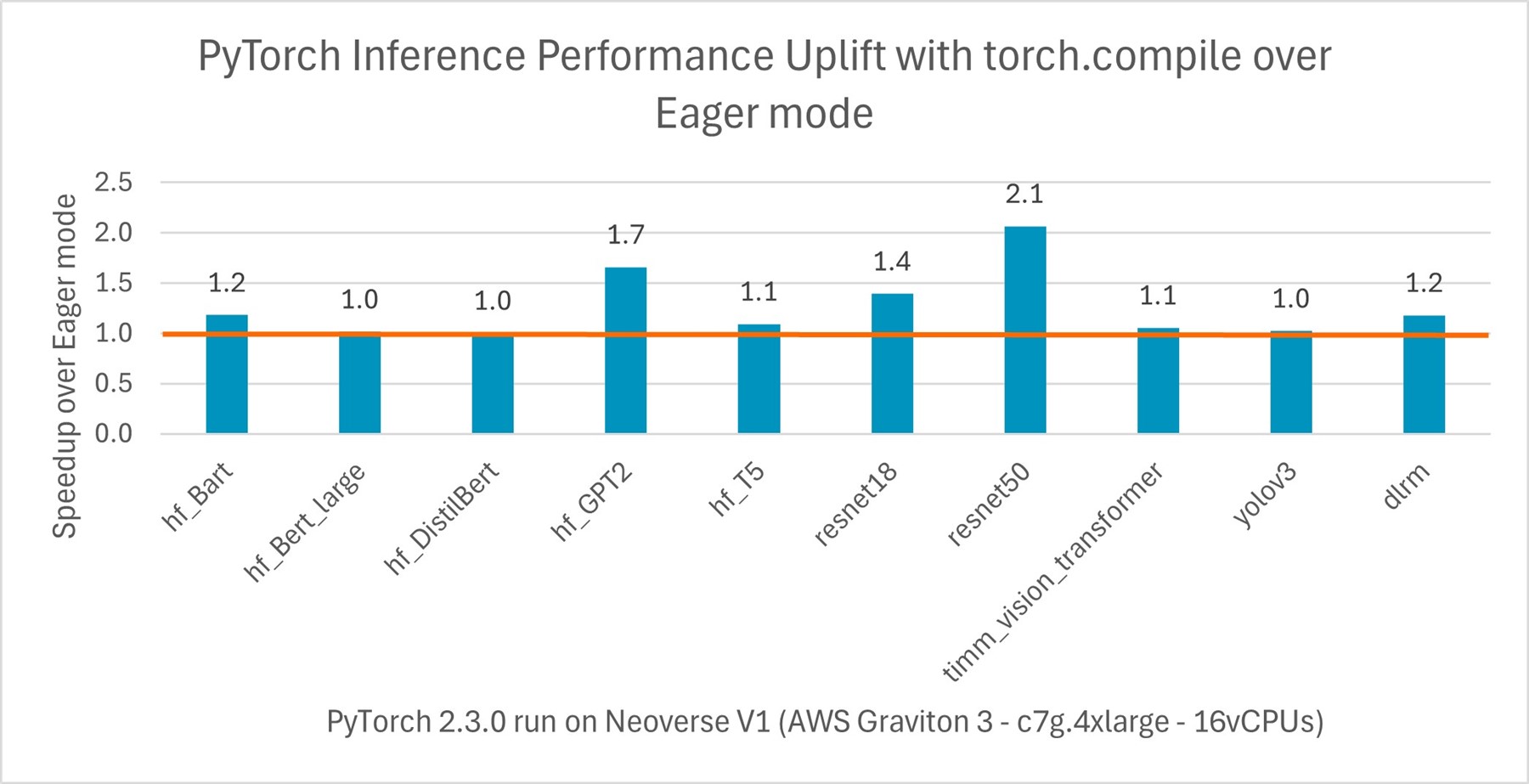 PyTorch Inference uplift with torch.compile over Eager mode