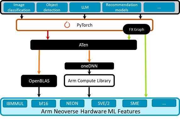 PyTorch Software Stack