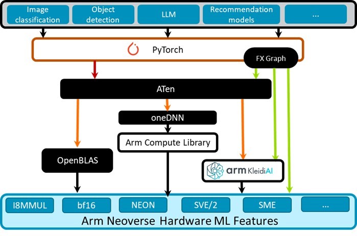 Kleidi Integration with PyTorch