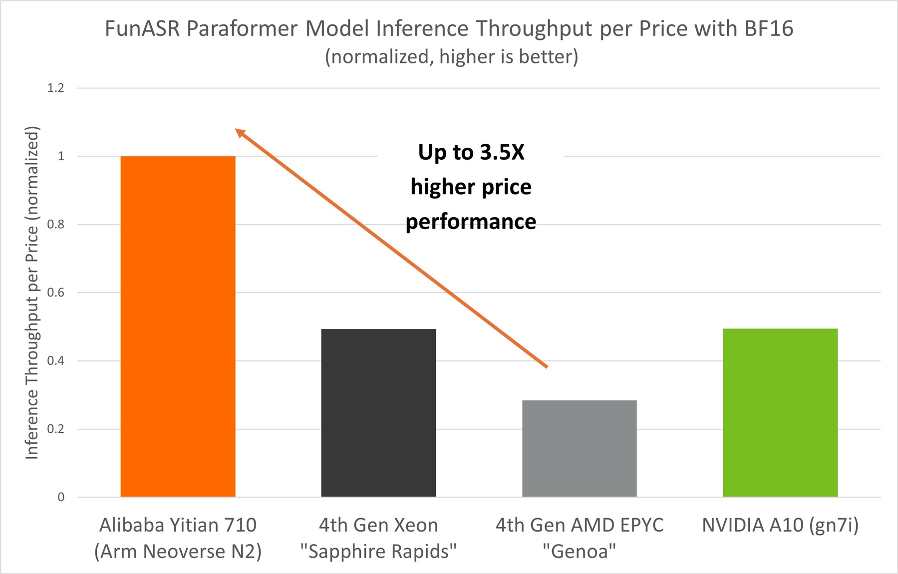 FunASR Inference Throughput per Price