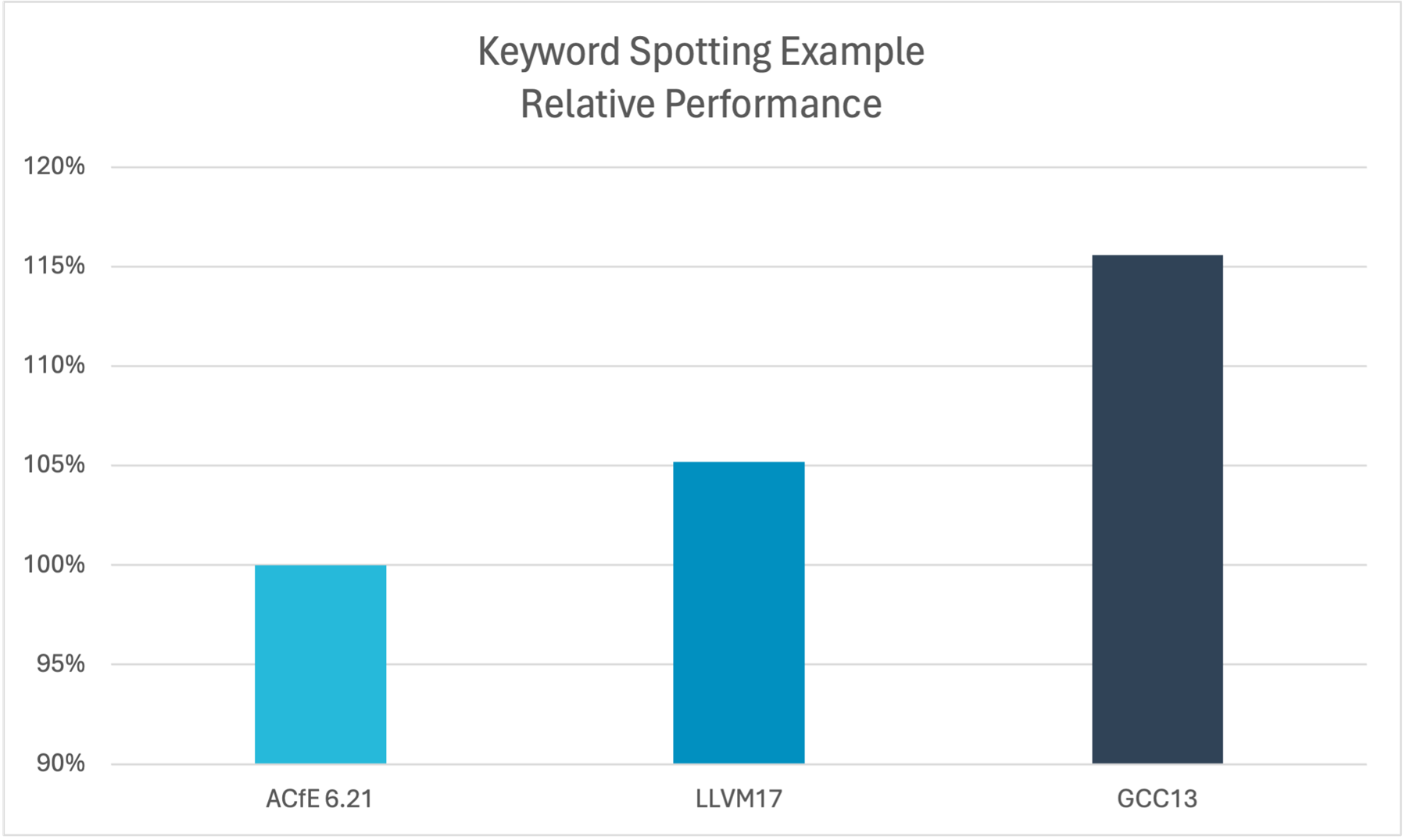 Keyword Spotting Example Relative Performance