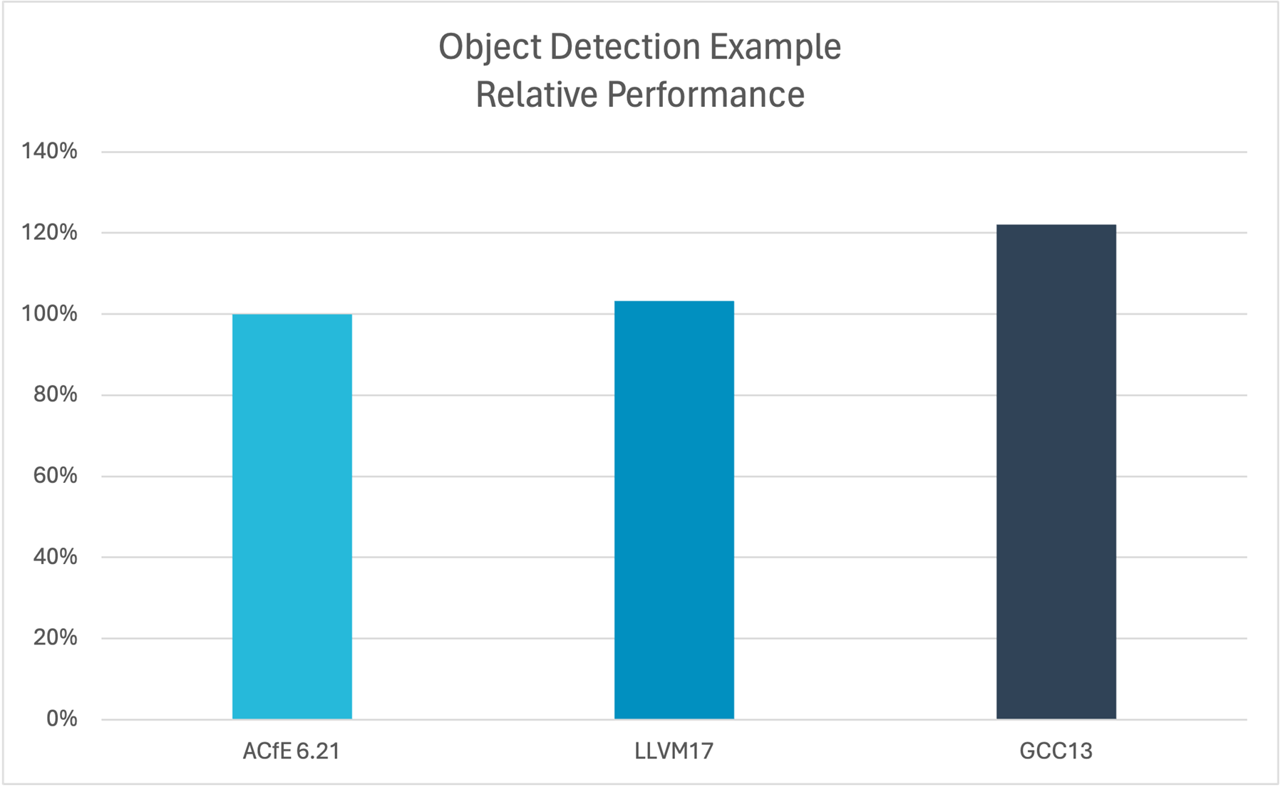Object Detection Example Relative Performance