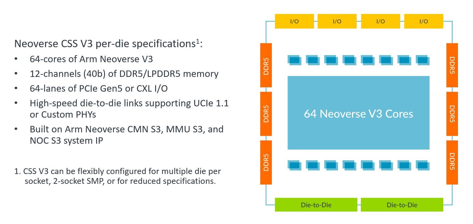 Neoverse CSS V3 specifications