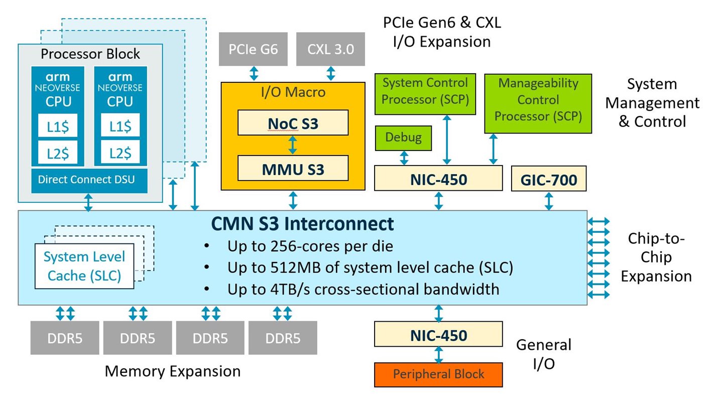 Neoverse S3 block diagram