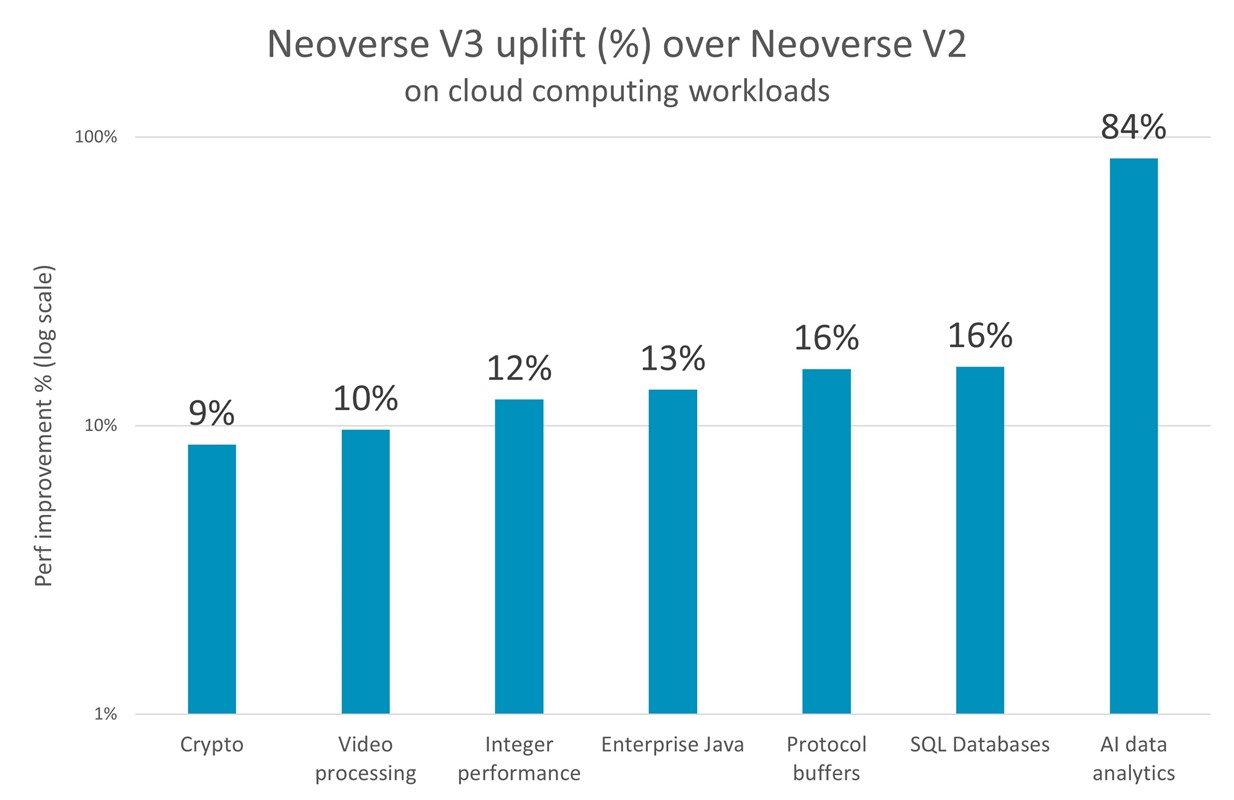 Neoverse V3 performance uplift over Neoverse V2