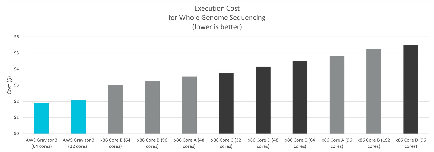 Genomics workload execution cost