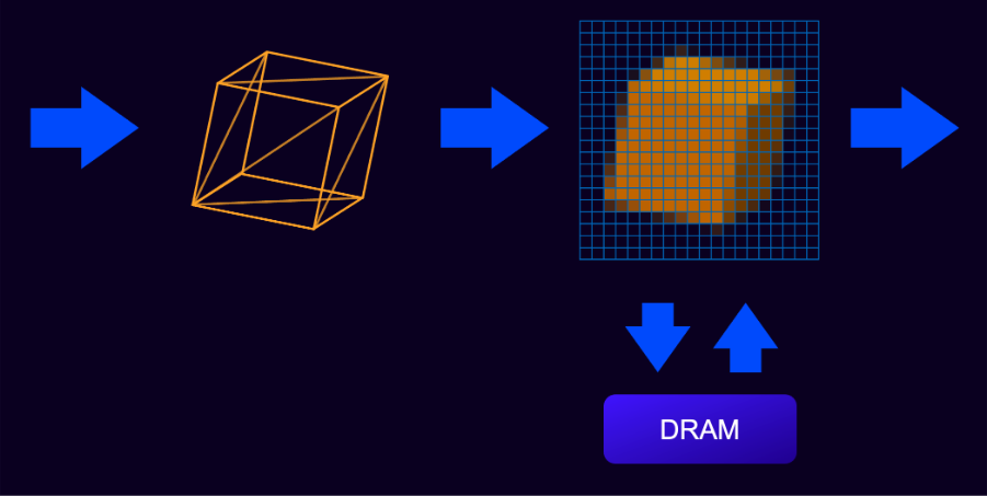 Visualisation of geometry processing following by fragment processing in a GPU render pipeline, highlighting external memory access