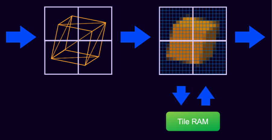 Visualisation of a tile-based render pipeline