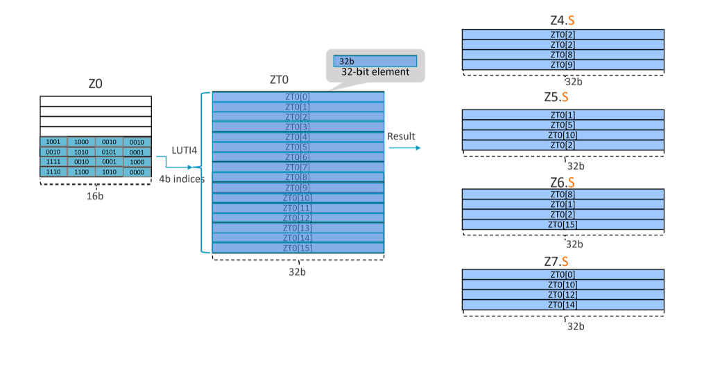 Example 2 of the LUTI4 instruction