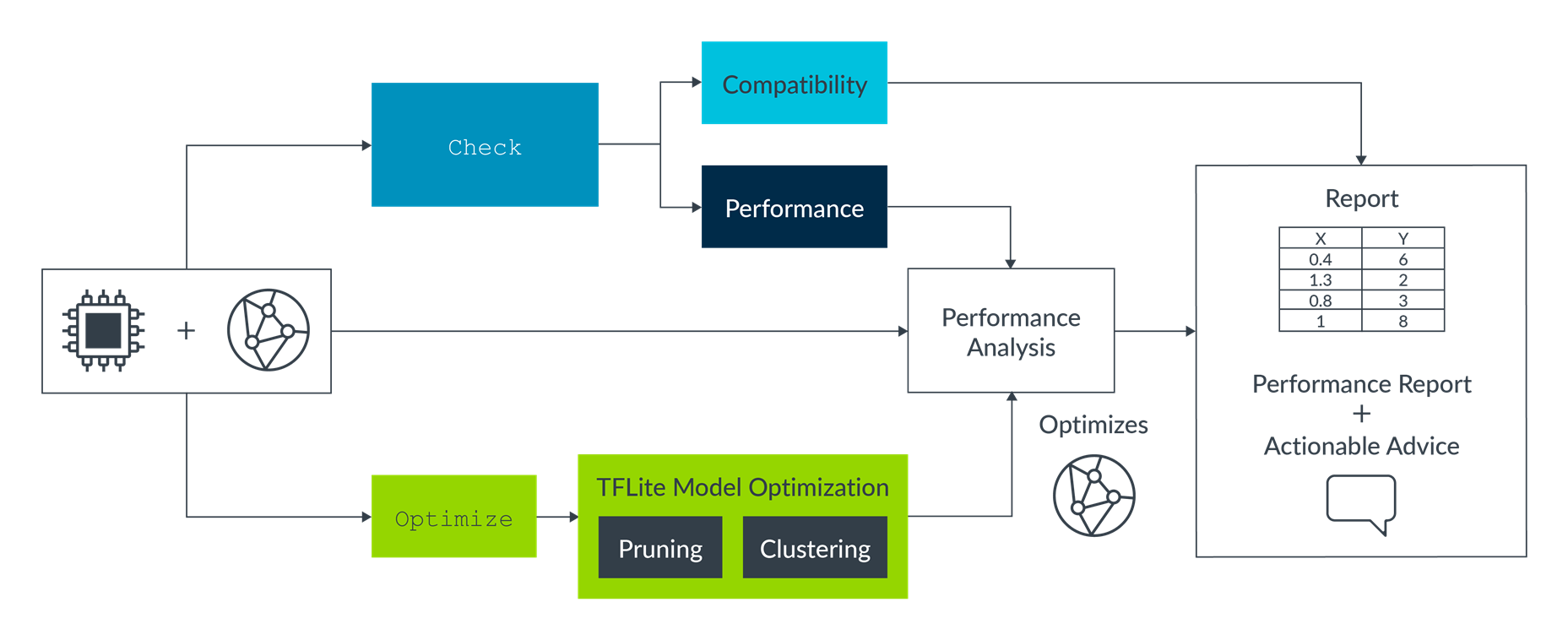 Arm MLIA model optimization and performance analysis flow