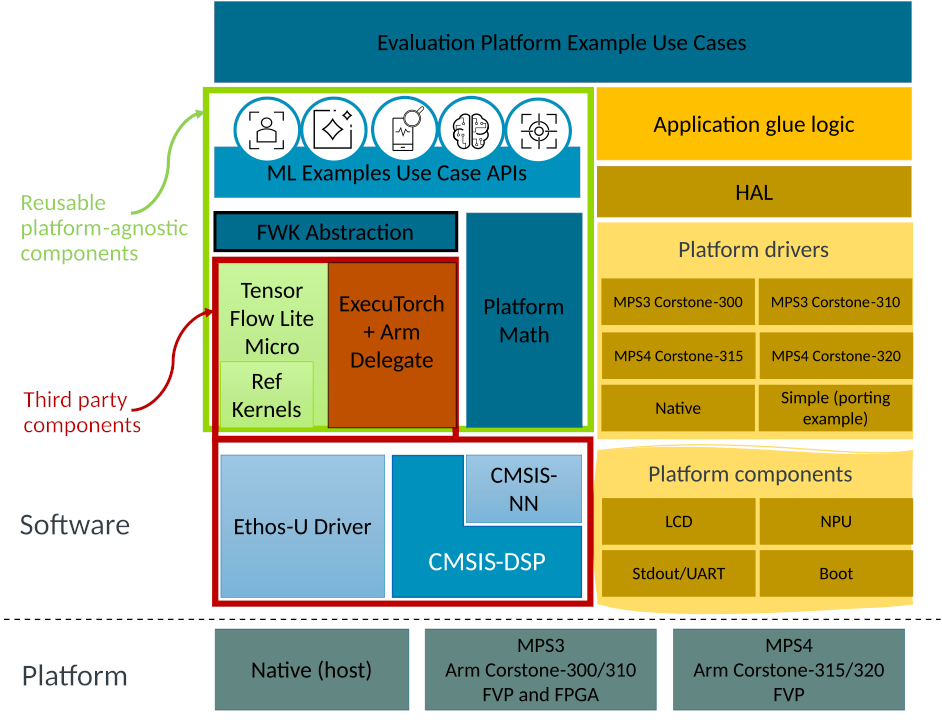 Arm ML Embedded Evaluation Kit software components