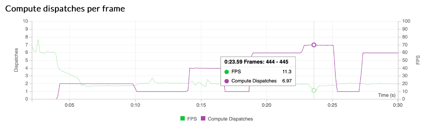  Graph showing the number of compute dispatches and trace rays dispatches per frame as a software counter.