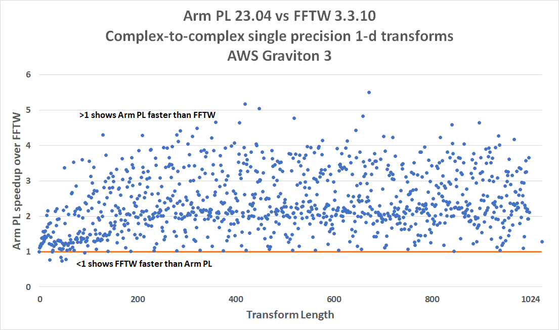   Arm PL 23.04 performance for FFT cases compared to FFTW