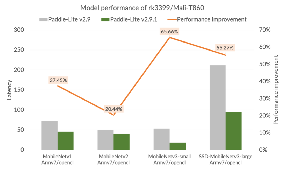 Model performance improvement of Mali-T860 (OpenCL) in rk3399 