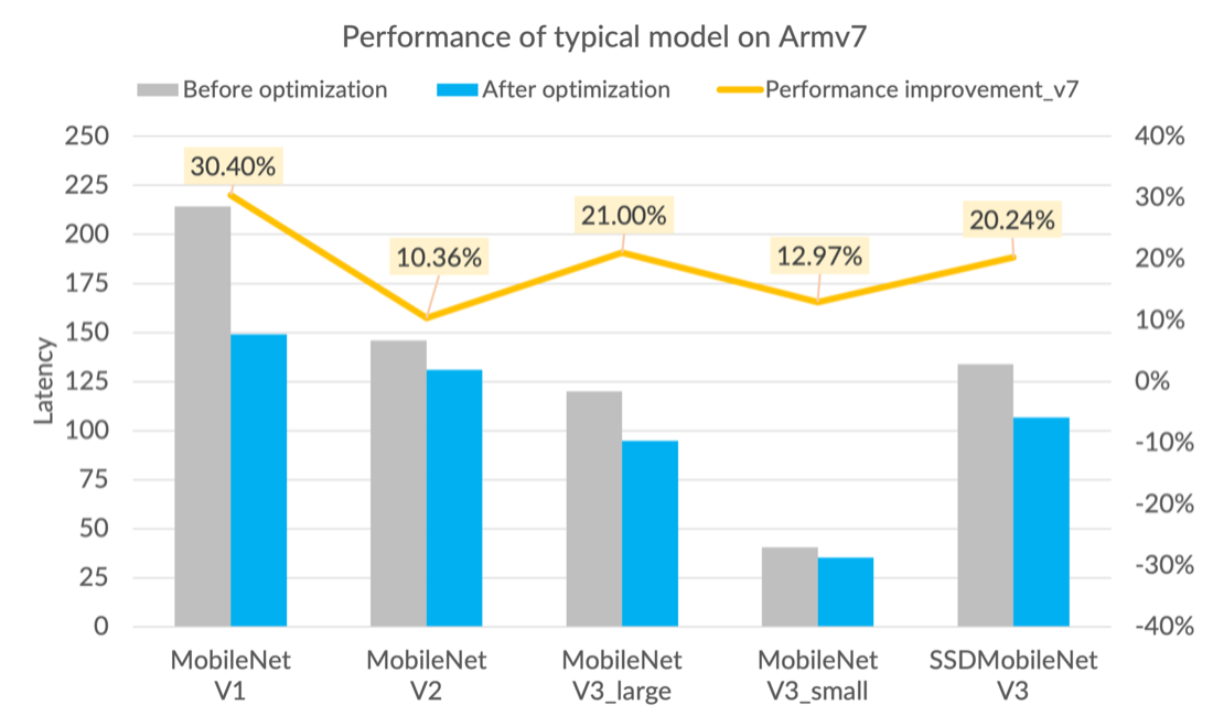 Performance of typical model on Armv7