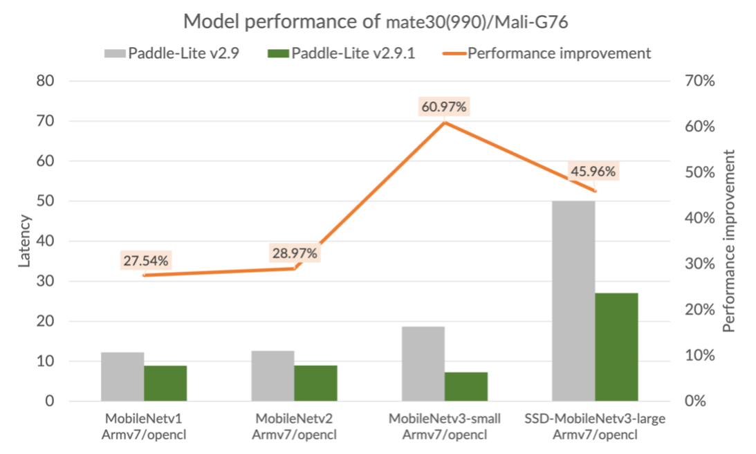  Model performance improvement of Mali-G76(OpenCL) in mate30(990)