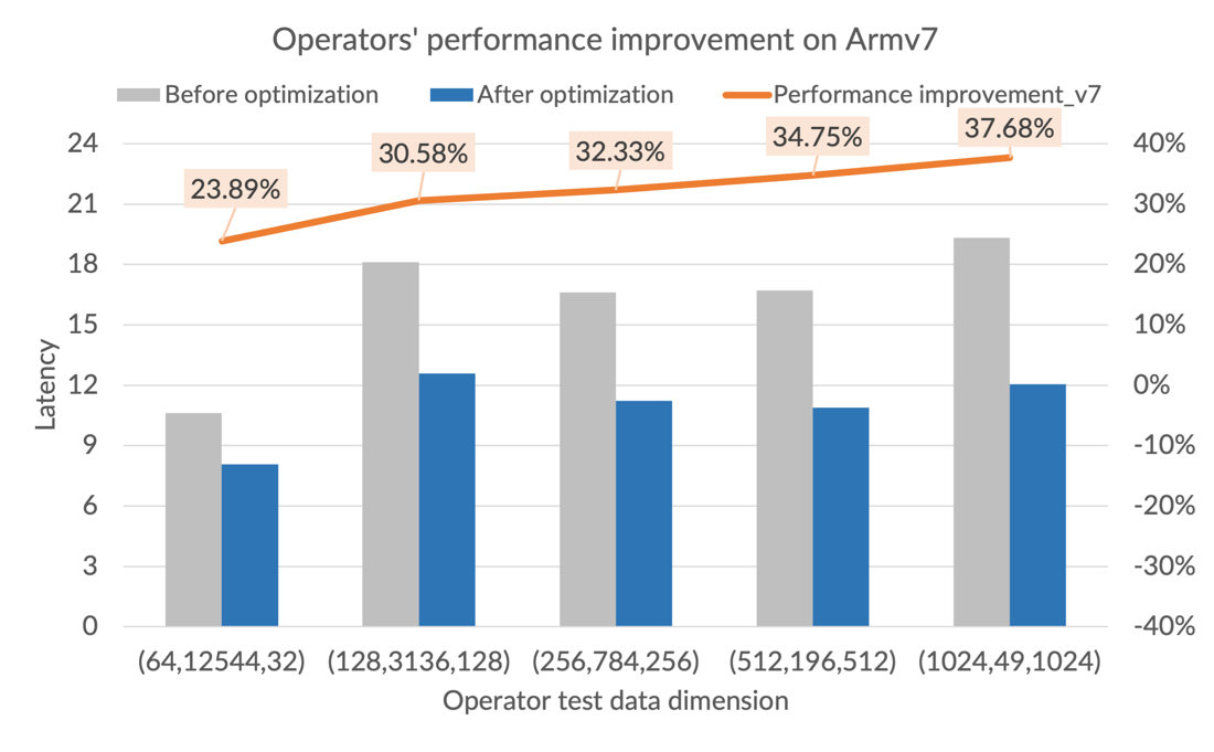  Operators' performance improvement on Armv7