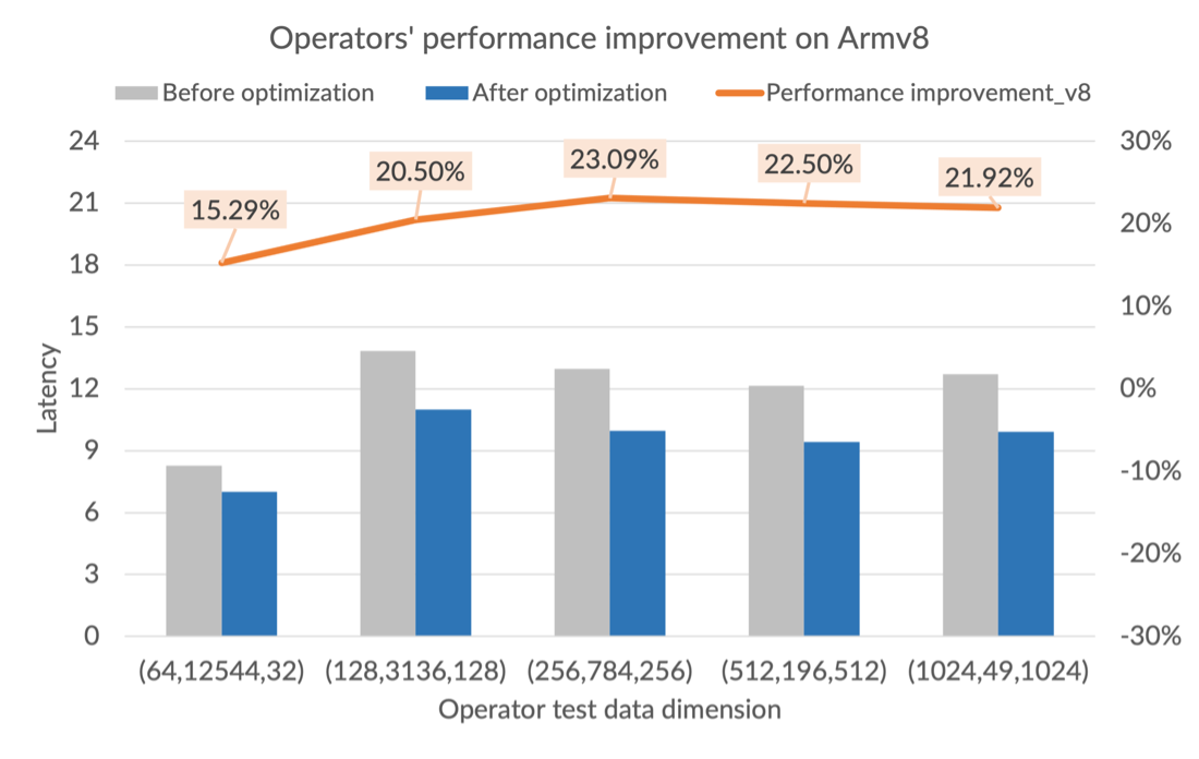  Operators' performance improvement on Armv8