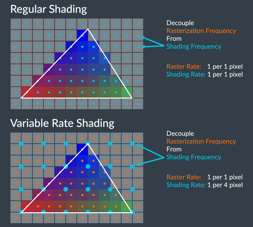 Regular Shading vs Variable Rate Shading