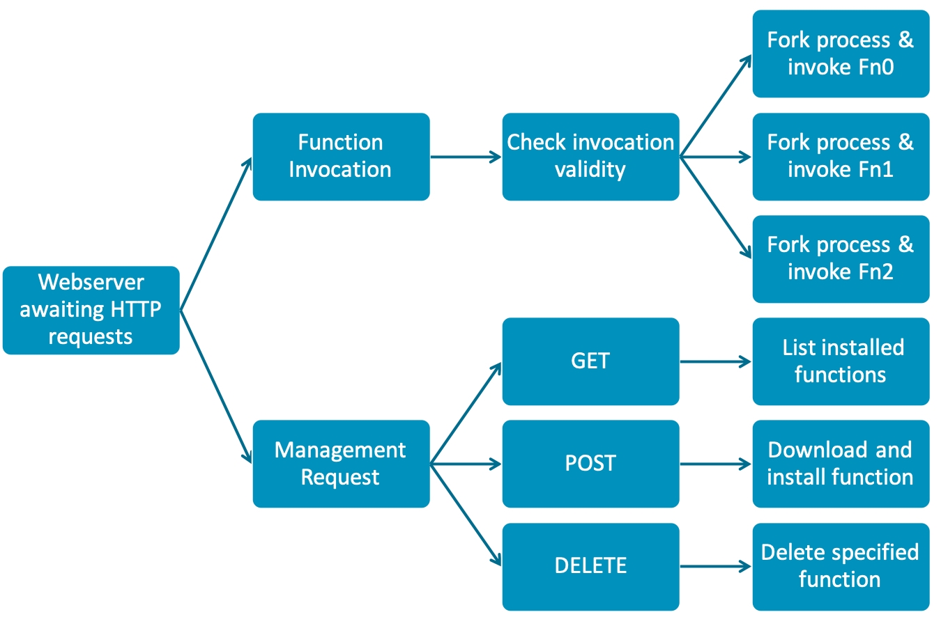 A diagram outlining the server's program flow.