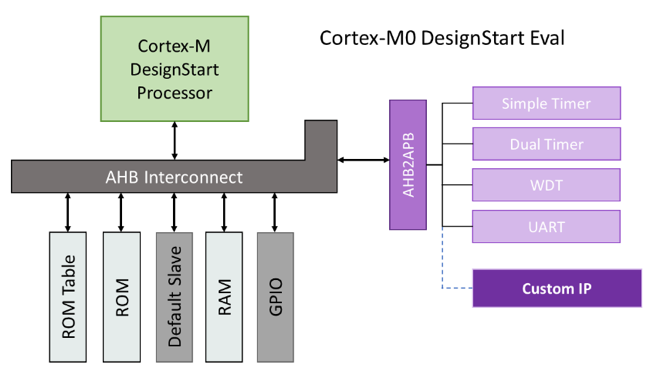 Cortex-M0 DesignStart Eval