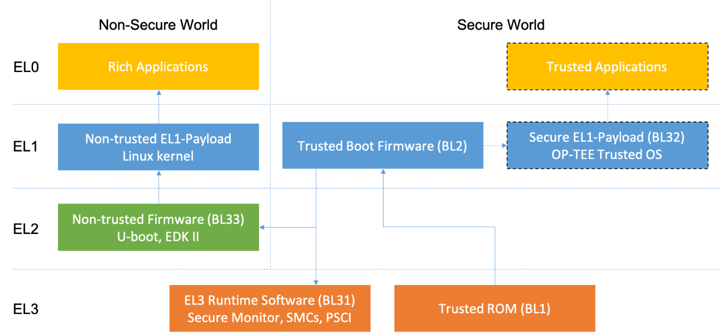 A graph showing the trusted Firmware boot stages
