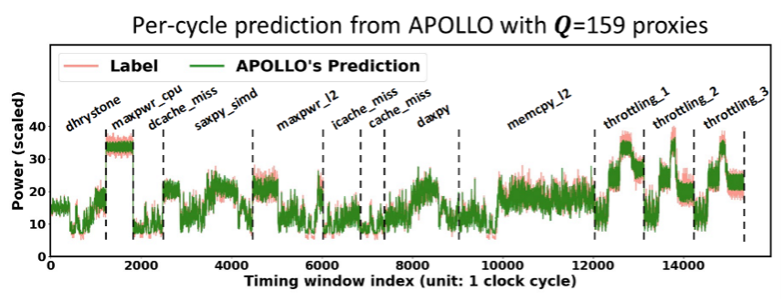 APOLLO Per Cycle Prediction