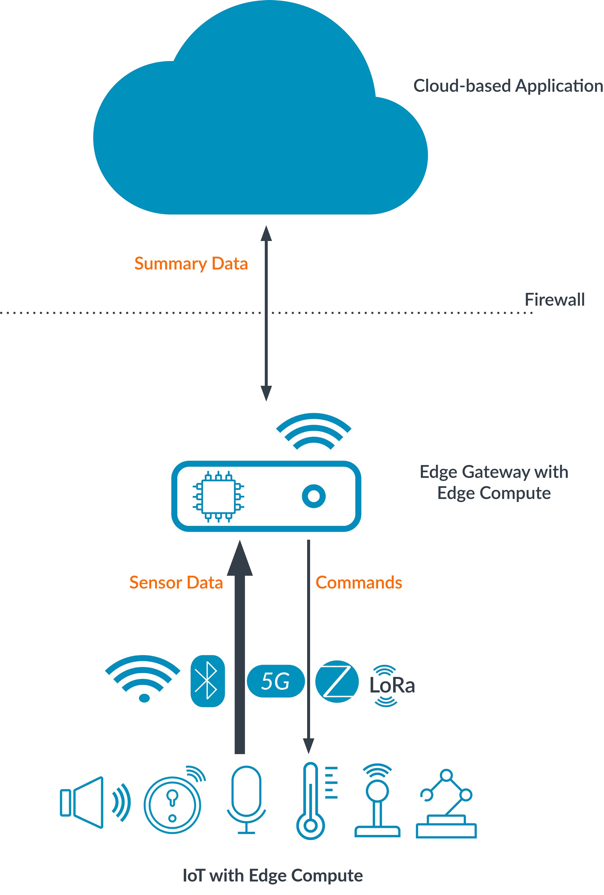 Diagram demonstrating IoT with Edge Compute