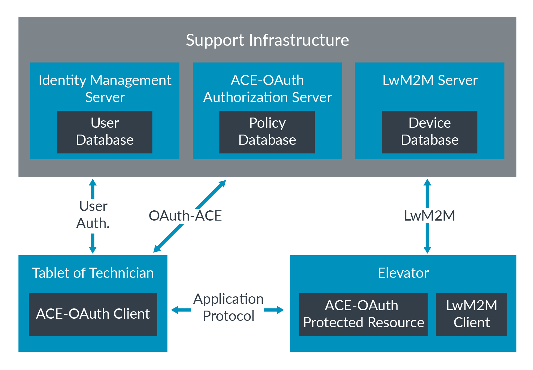 OAuth-ACE Architecture with LwM2M Integration.