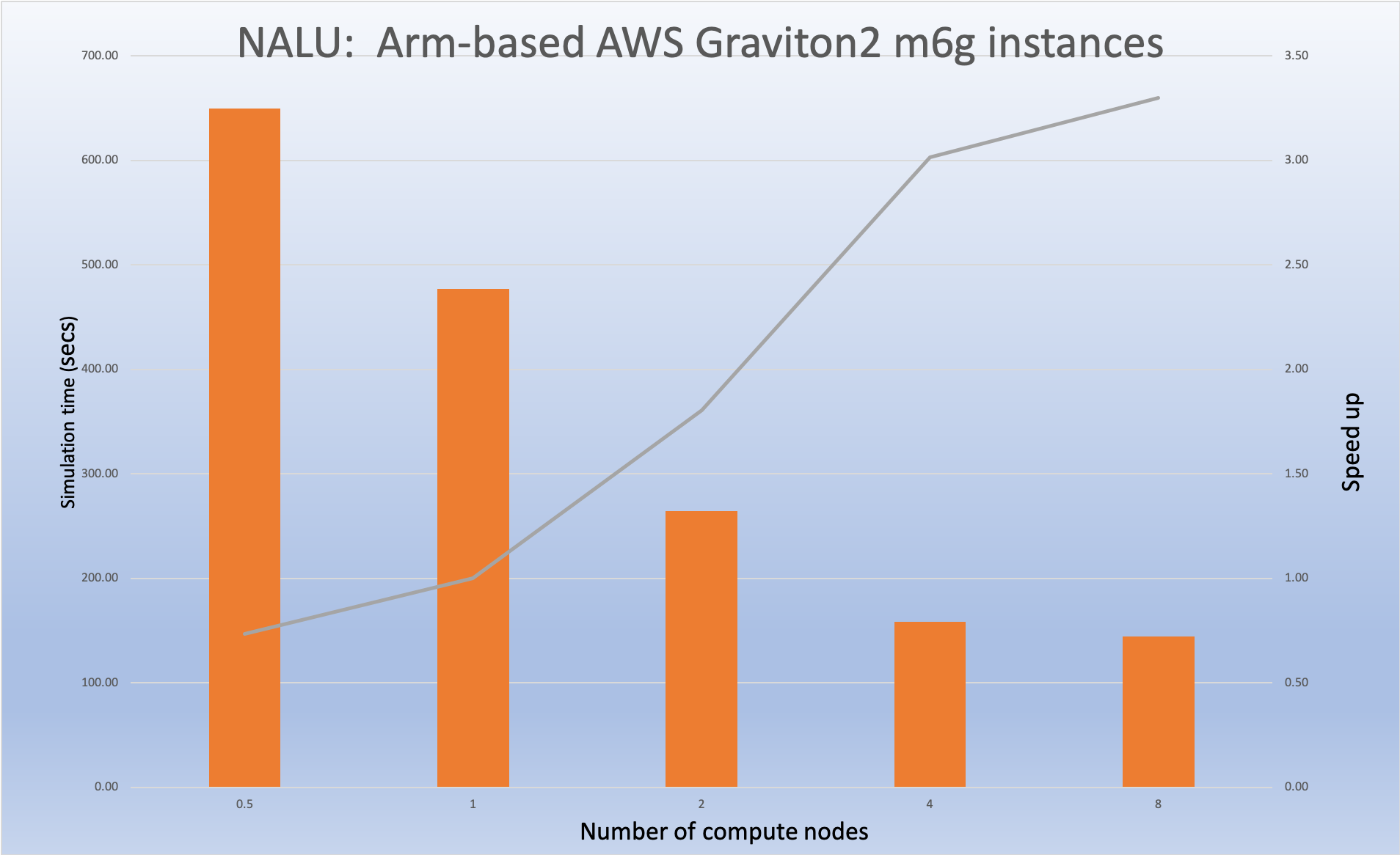  NALU graph Arm-based AWS
