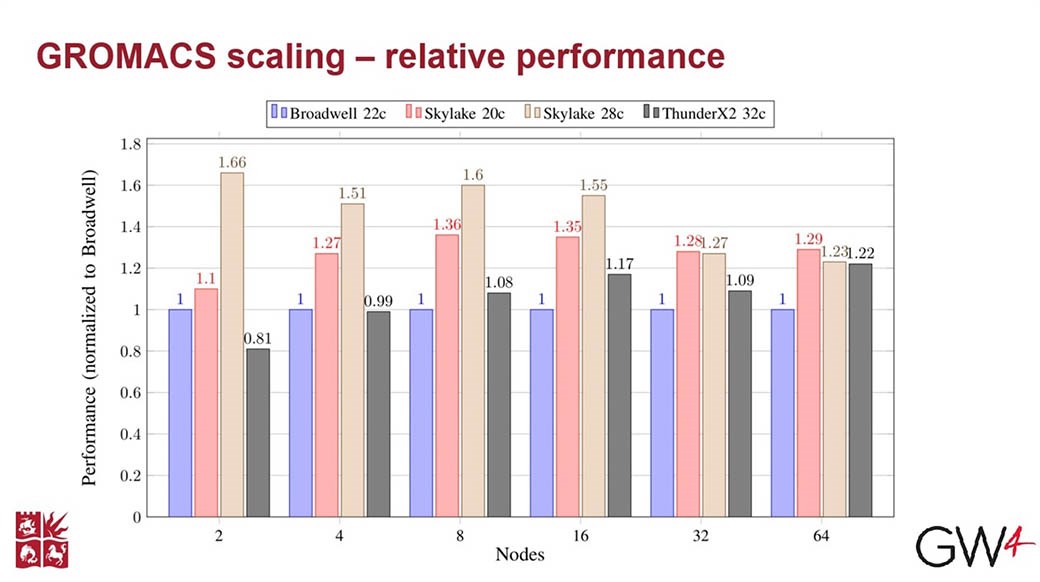 GROMACS scaling relative performance graph