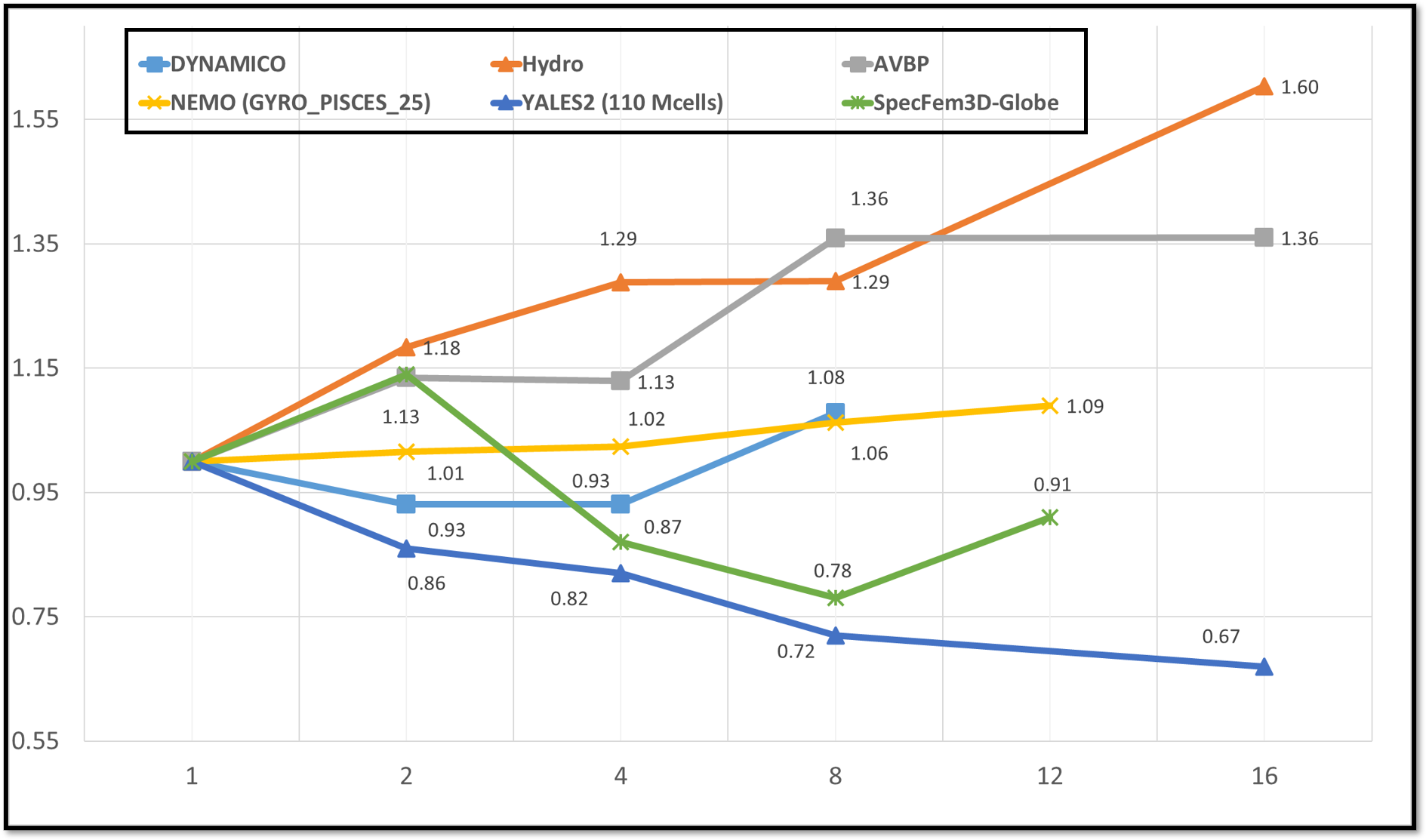  Improvement of the scalability results after fine tuning of the MPI software stack (OpenMPI 4.0.2).