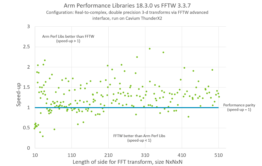 Arm Perf Lib 18.3 vs FFTW