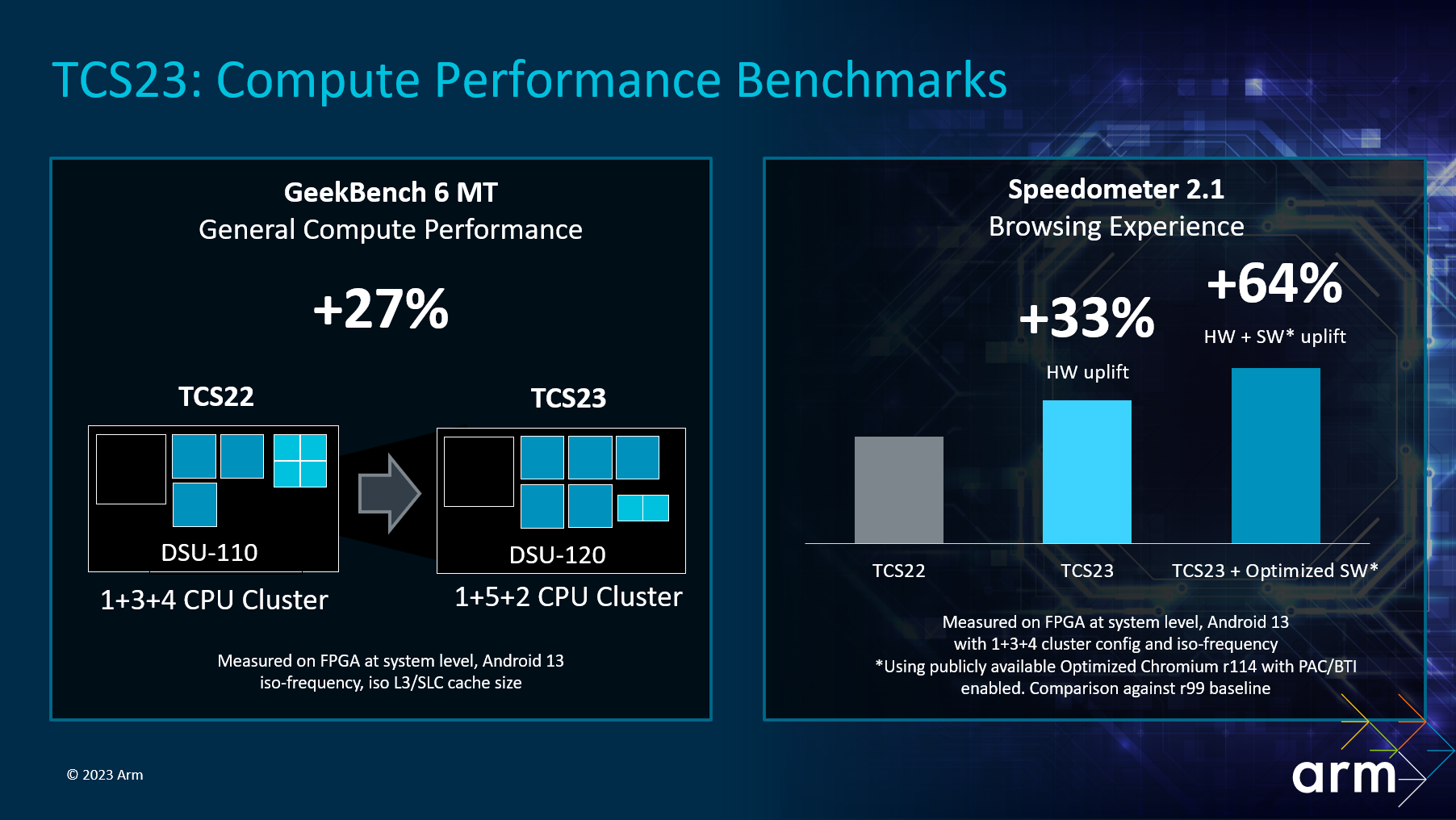 TCS23 compute performance benchmarks